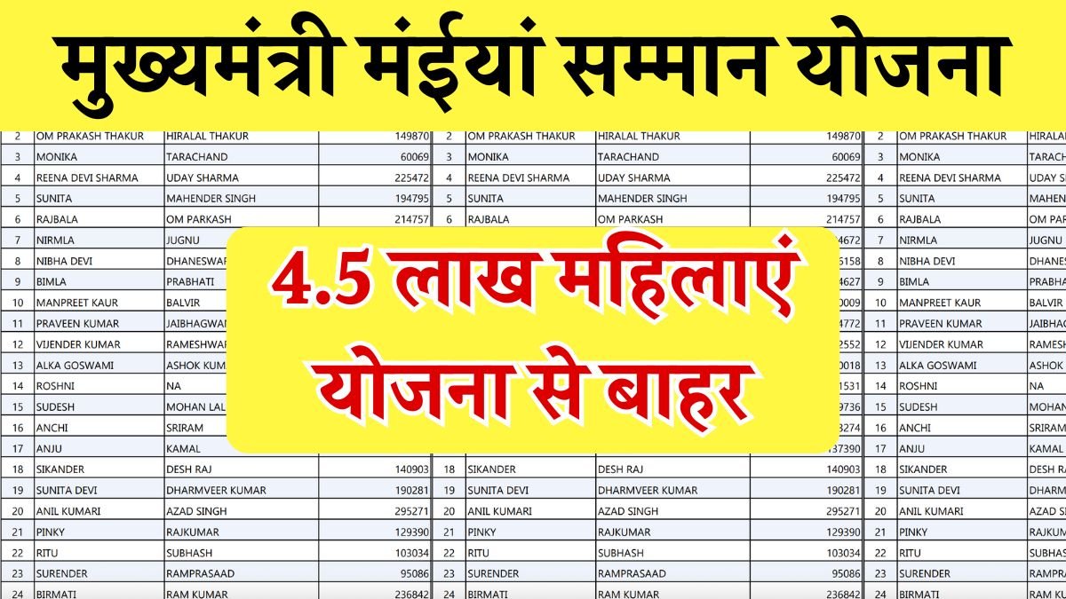Names of 4.5 lakh women have been deleted from Maiya Samman Yojana